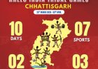 खेलो इंडिया जनजातीय खेल छत्तीसगढ़: पांचवें दिन रायपुर में हॉकी-फुटबॉल और अंबिकापुर में हुए कुश्ती के मुकाबले